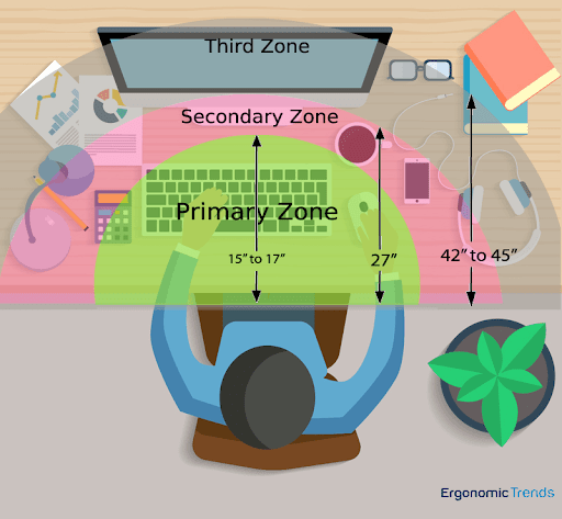 Optimal Reach Zone